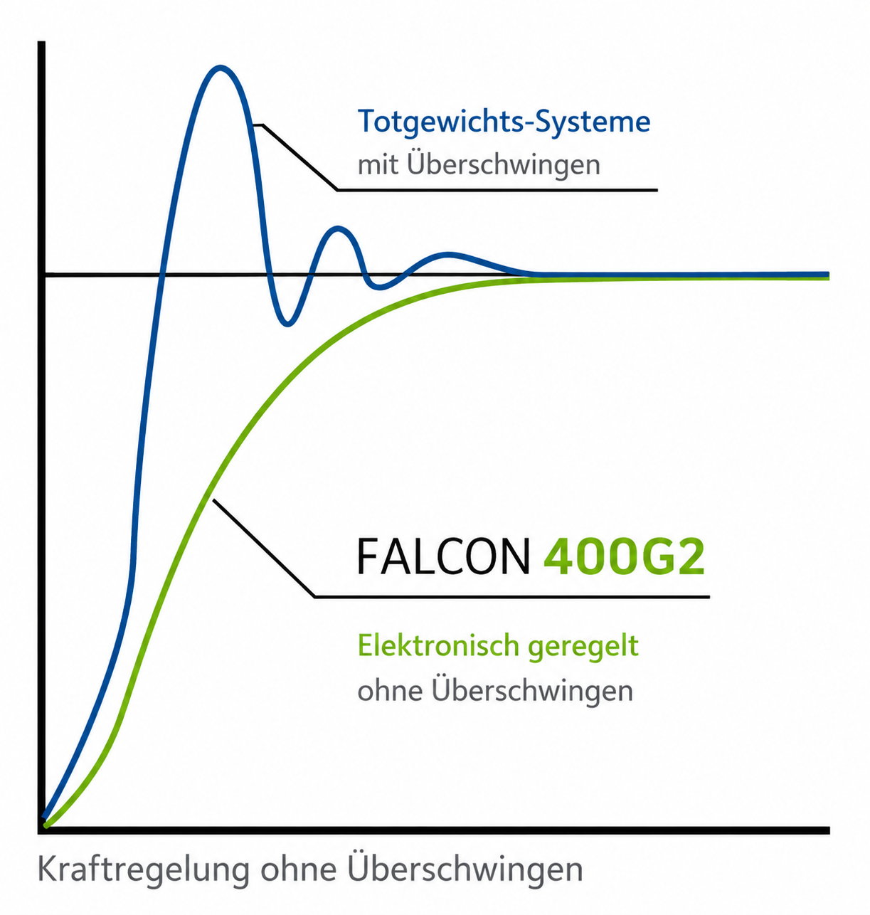 Grafische Darstellung der Kraftregelung ohne Überschwingen