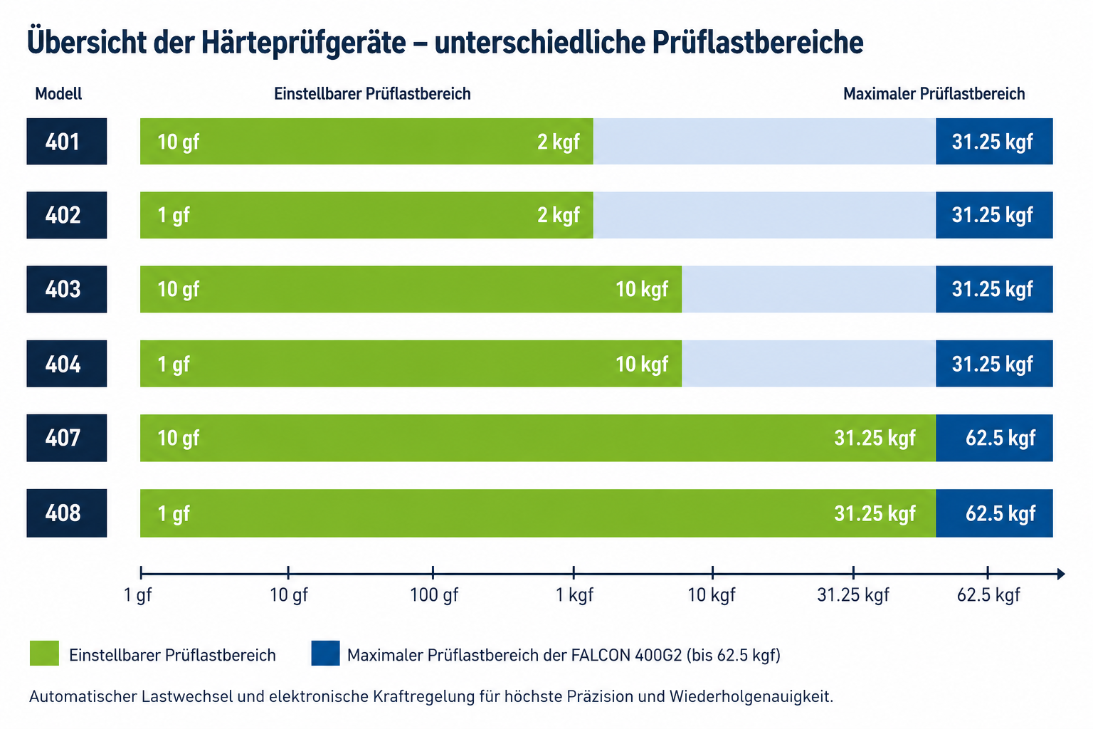 Grafische Übersicht der unterschiedlichen Prüflastbereiche der FALCON-Härteprüfgeräte
