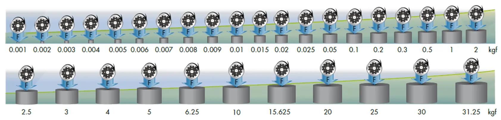 Skizze mögliche Prüflaststufen
