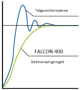 Kraftregelung ohne Überschwingen